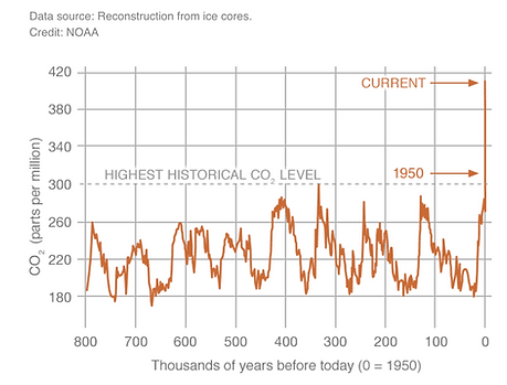 Data source Reconstruction from ice cores min - pyrolysis